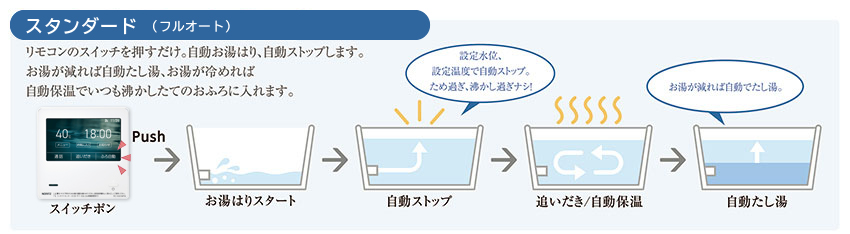 スタンダード（フルオート）