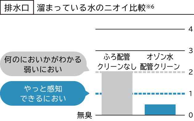 排水口の溜まっている水のニオイ比較※6（左）ふろ配管クリーンなしは何のにおいかがわかる弱いにおい （右）オゾン水配管クリーンはやっと感知できるにおい