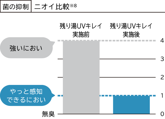 菌の抑制におけるニオイ比較※8 （左）残り湯UVキレイの実施前は強いにおい （右）残り湯UVキレイの実施後はやっと感知できるにおい