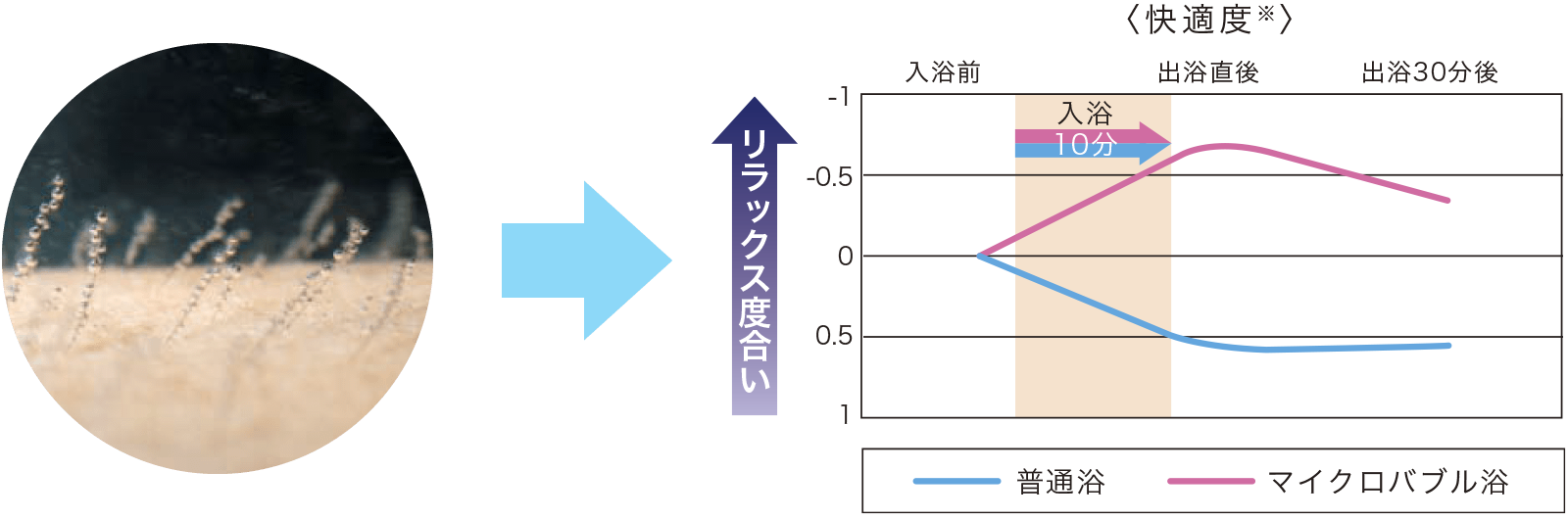穏やかな気泡水流でリラックス
