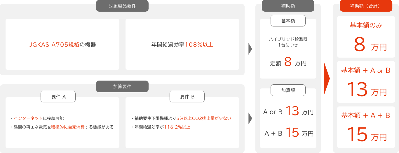 【基本要件 1】電気式ヒートポンプとガス補助熱源機を併⽤するシステム・貯湯タンクがある & 【基本要件 2】JGKAS A705規格の機器・年間給湯効率108%以上 → 【補助額】ハイブリッド給湯機1台につき定額8万円 / 【加算要件 A】1台につき5万円 & 【加算要件 B】1台につき5万円 → 【補助額(加算額)】最大7万円