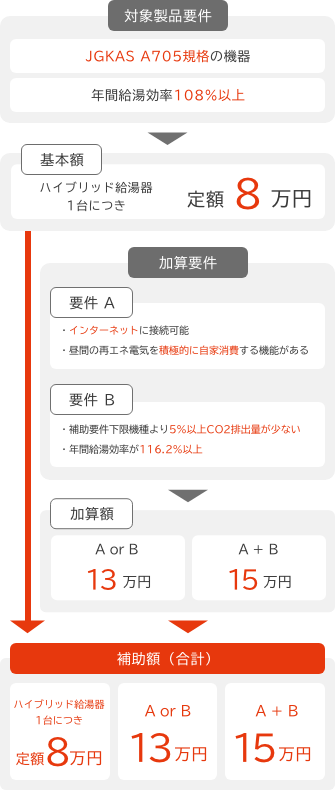 【基本要件 1】電気式ヒートポンプとガス補助熱源機を併⽤するシステム・貯湯タンクがある & 【基本要件 2】JGKAS A705規格の機器・年間給湯効率108%以上 → 【補助額】ハイブリッド給湯機1台につき定額8万円 / 【加算要件 A】1台につき5万円 & 【加算要件 B】1台につき5万円 → 【補助額(加算額)】最大7万円