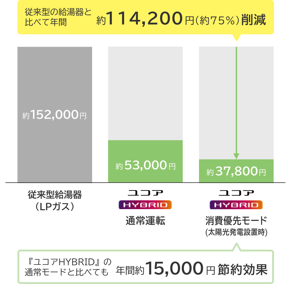 従来型の給湯器と比べて年間約114,200円(約75%)削減