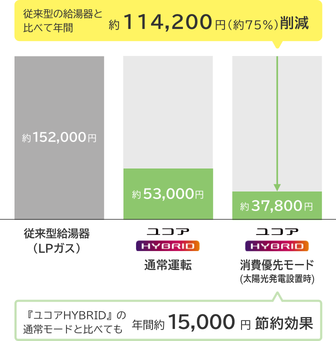 従来型の給湯器と比べて年間約114,200円(約75%)削減