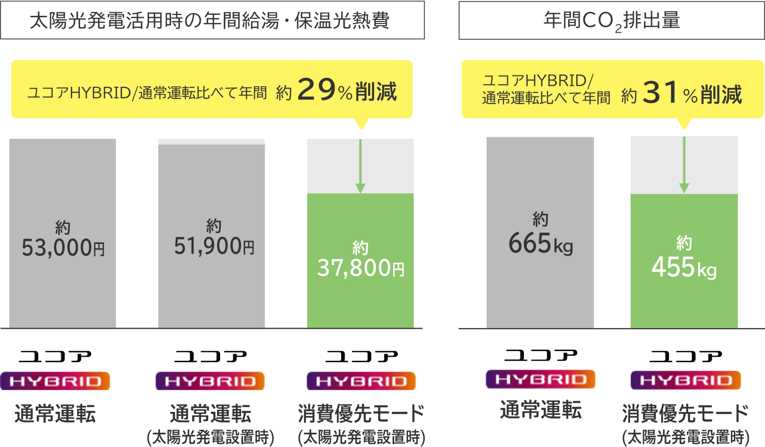 太陽光発電活用時の年間給湯・保温光熱費 ユコアHYBRID / 通常運転比べて年間約29%削減 / 年間CO2排出量 ユコアHYBRID / 通常運転比べて年間約31%削減