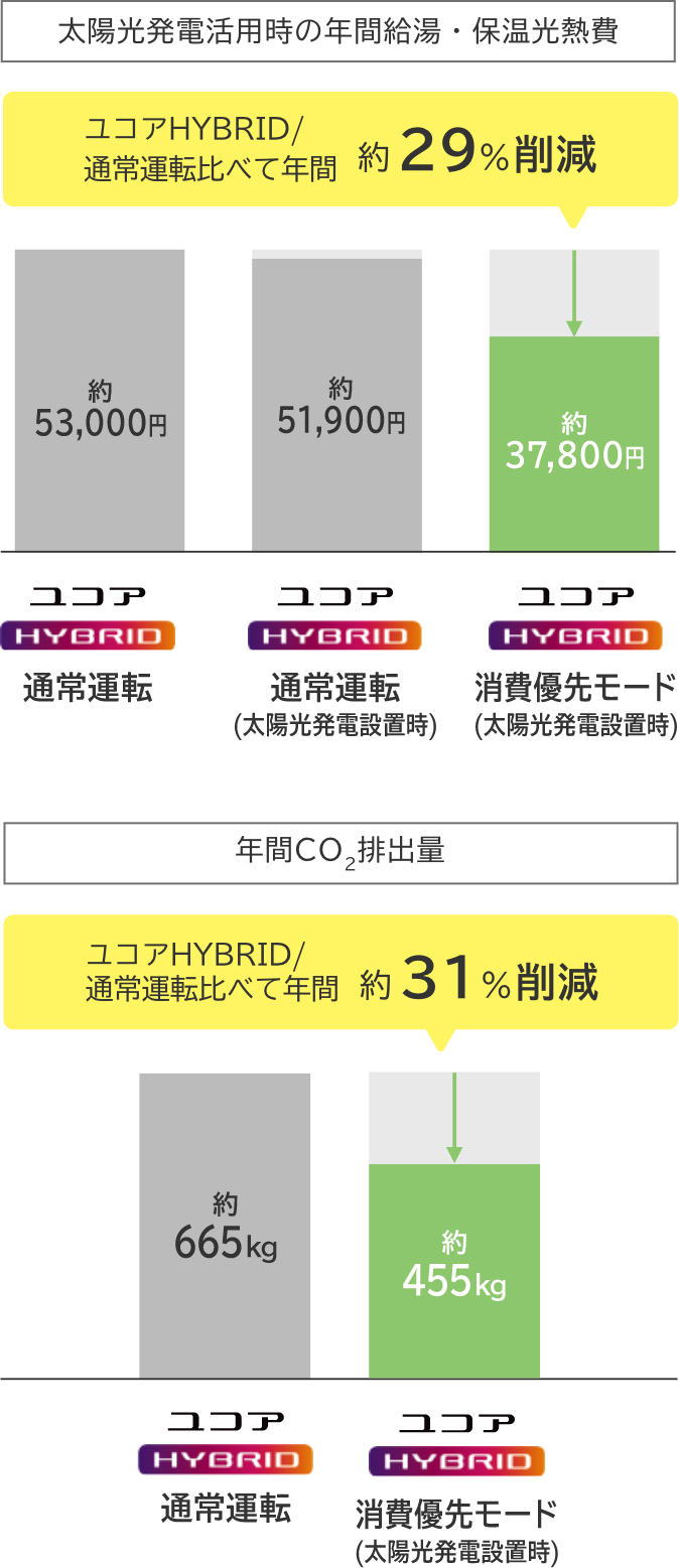 太陽光発電活用時の年間給湯・保温光熱費 ユコアHYBRID / 通常運転比べて年間約29%削減 / 年間CO2排出量 ユコアHYBRID / 通常運転比べて年間約31%削減
