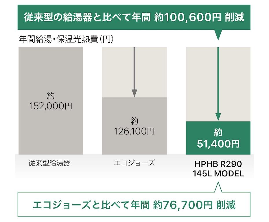 従来型の給湯器と比べて年間 約100,600円削減/エコジョーズと比べて年間約76,700円削減