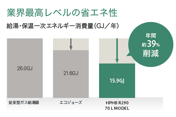 給湯・保温 一次エネルギー消費量 年間約44%削減