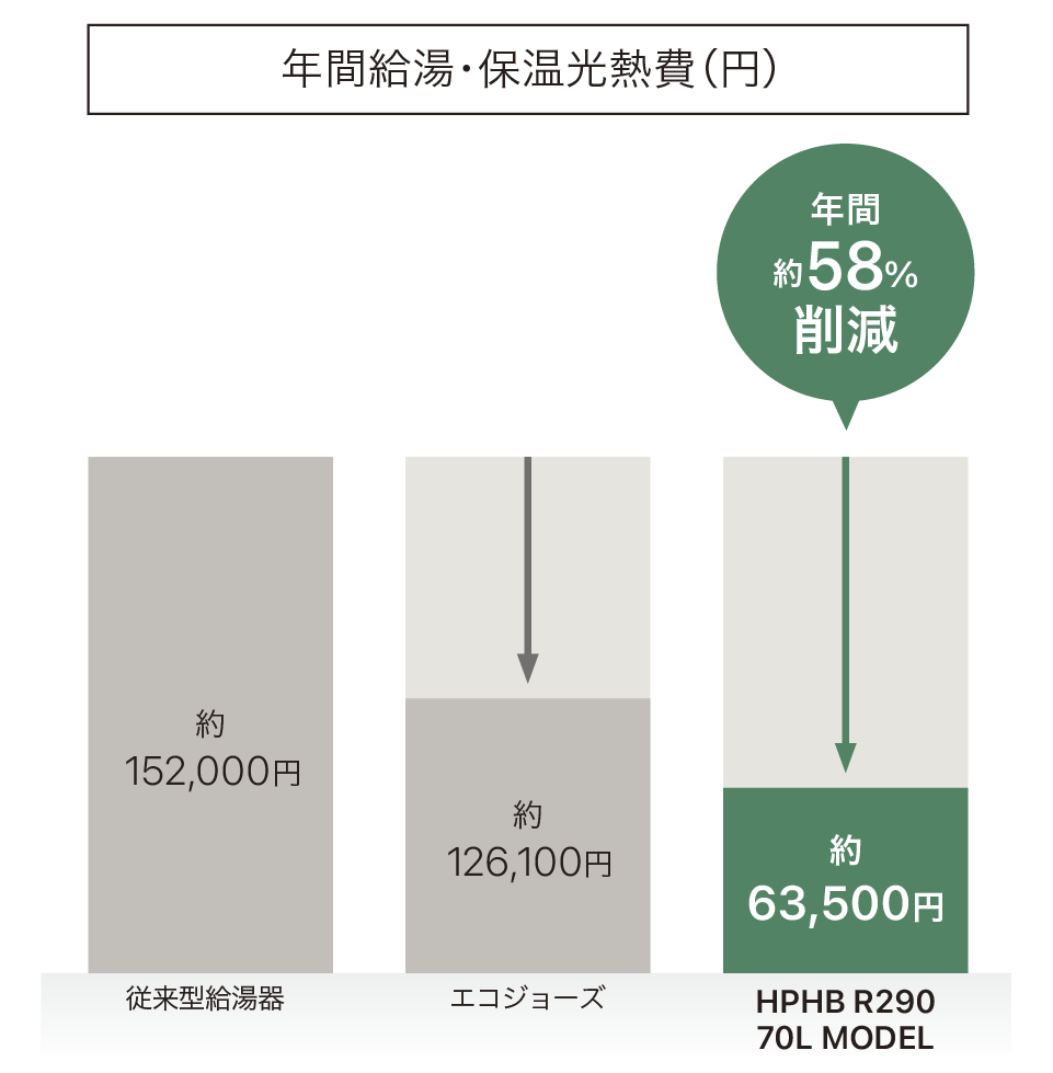 年間給湯・保温光熱費