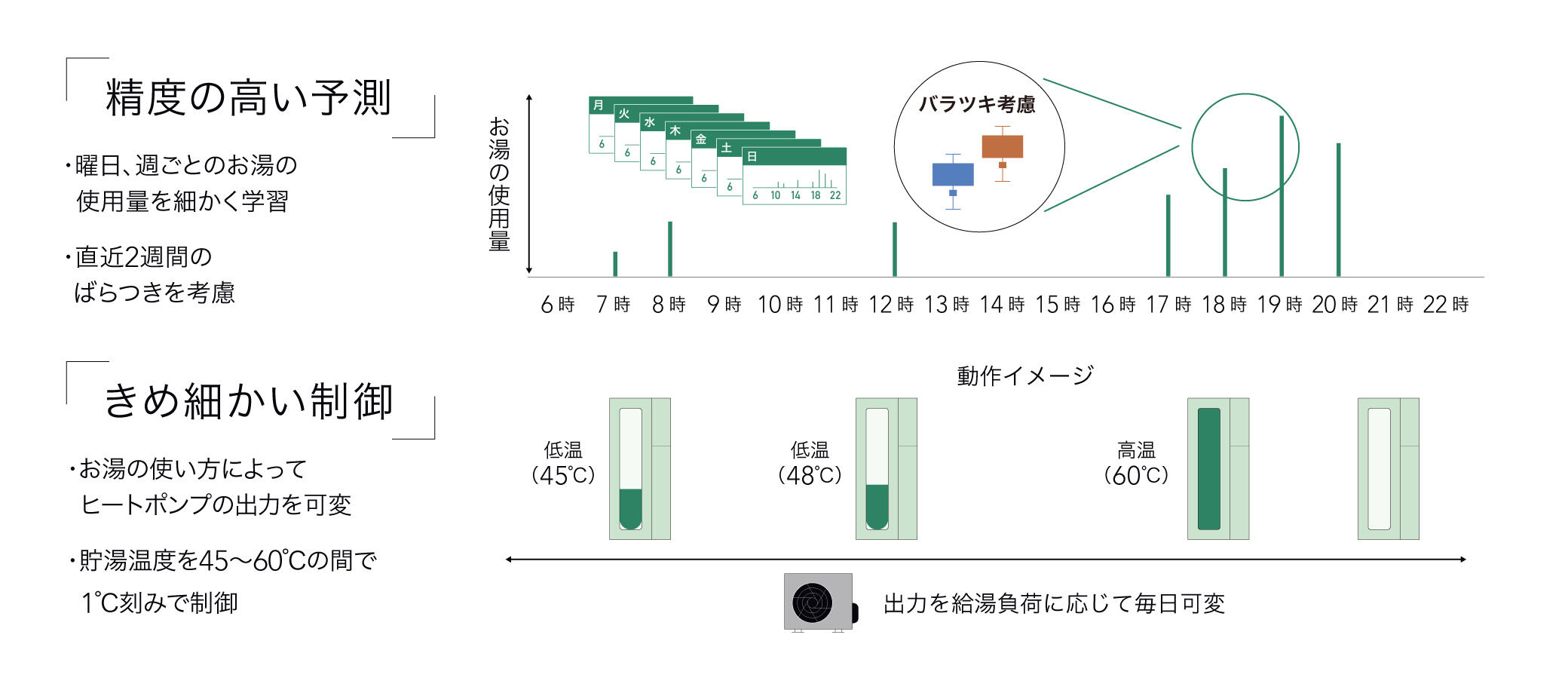 1日の運転パターンのイメージ