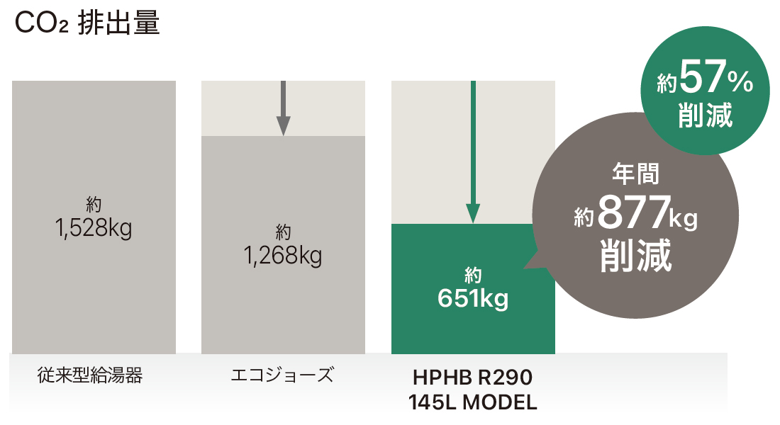 CO2排出量年間約877kg削減
