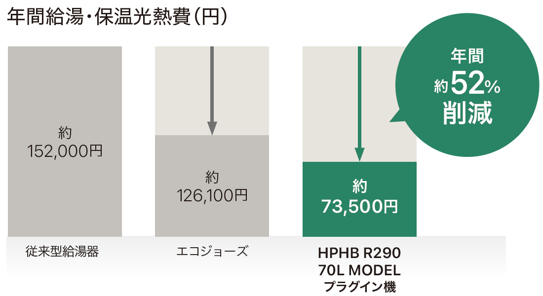 年間給湯・保温光熱費（円）年間薬66％削減
