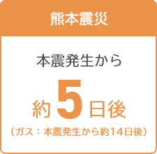 熊本震災 本震発生から約5日後（ガス：本震発生から約14日後）