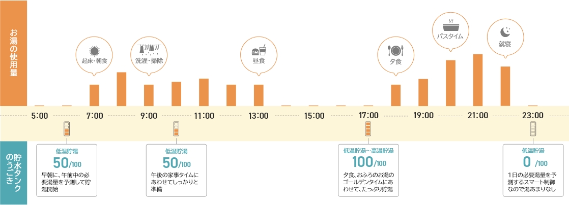 「スマート制御」システム稼働例