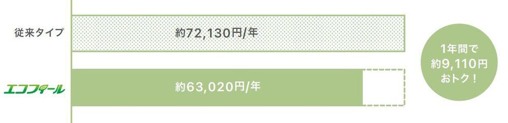 年間ランニングコストの比較 従来タイプ：約72,130円/年　エコフィール：約63,020円/年　1年間で約9,110円おトク！