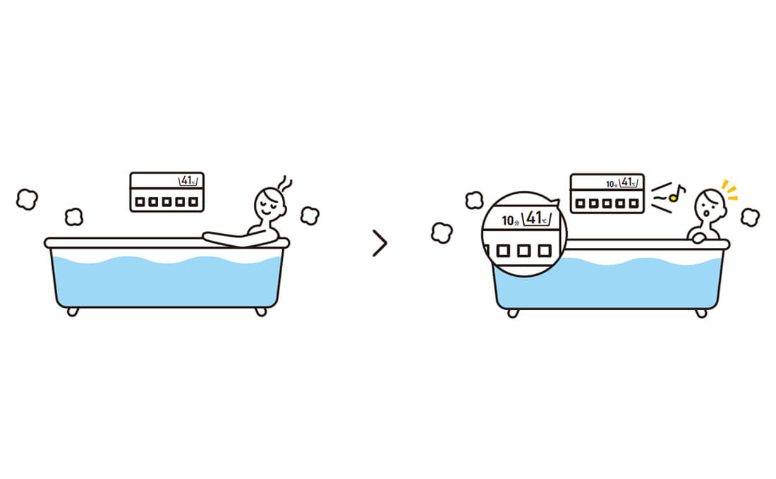 浴室環境に応じたお知らせで長湯によるのぼせ対策をサポート。