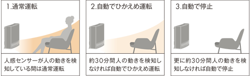 1.通常運転　2.自動でひかえめ運転　3.自動で停止