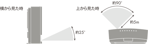 横から見た時 約25° 上から見た時 約90° 約5m