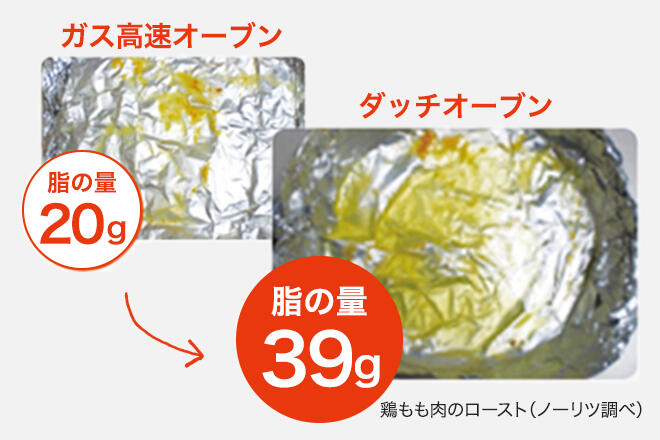 余分な脂をカット!