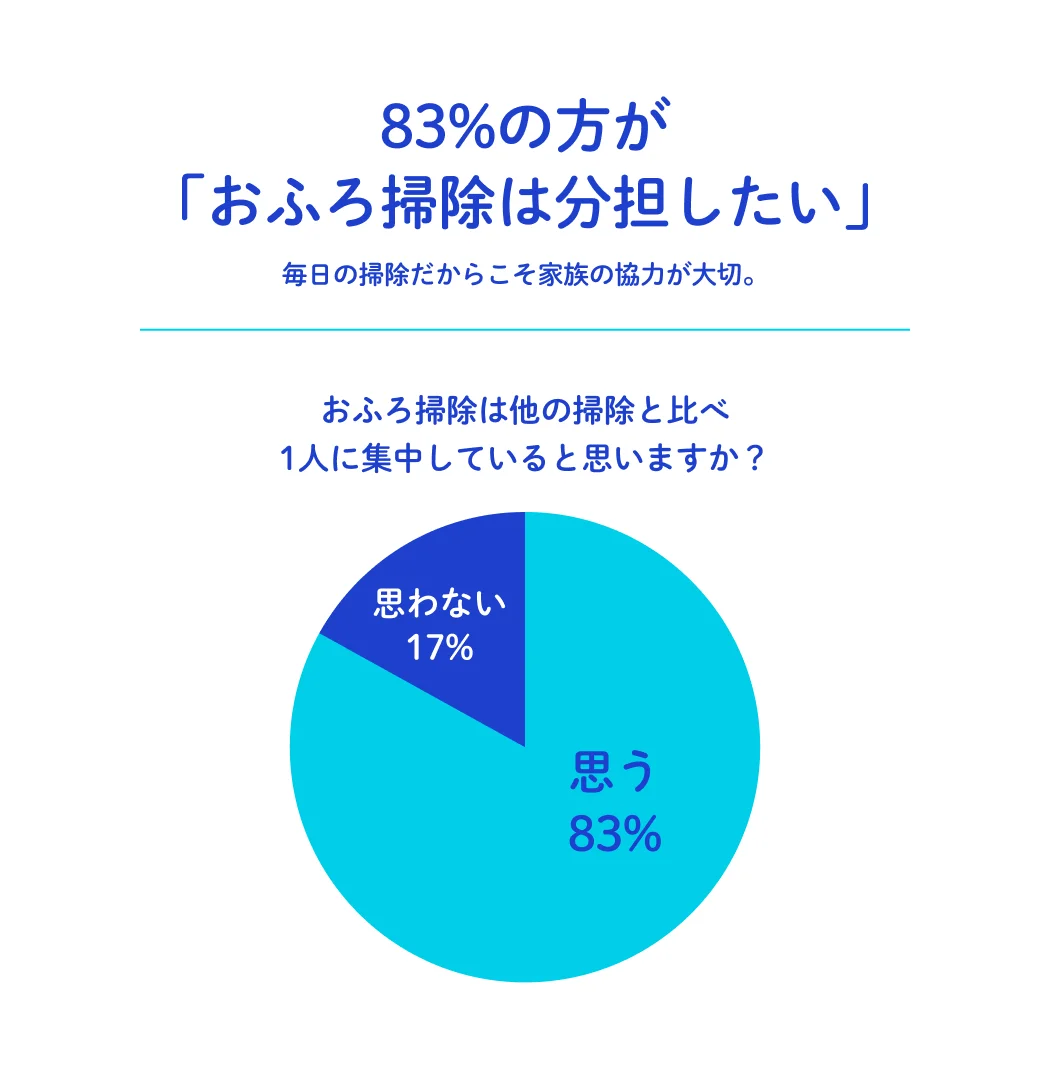 83%の方が「おふろ掃除は分担したい」毎日の掃除だからこそ家族の協力が大切。約8割以上の人が、他の掃除と比べておふろ掃除をする人は1人に集中していると感じている 思う83% 思わない17%