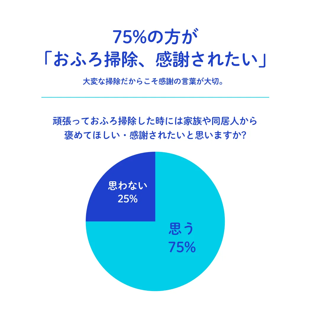 75%の方が「お風呂掃除、感謝されたい」大変な掃除だからこそ感謝の言葉が大切。頑張っておふろ掃除した時には家族や同居人から褒めてほしい・感謝されたいと思いますか? 思う75% 思わない25%