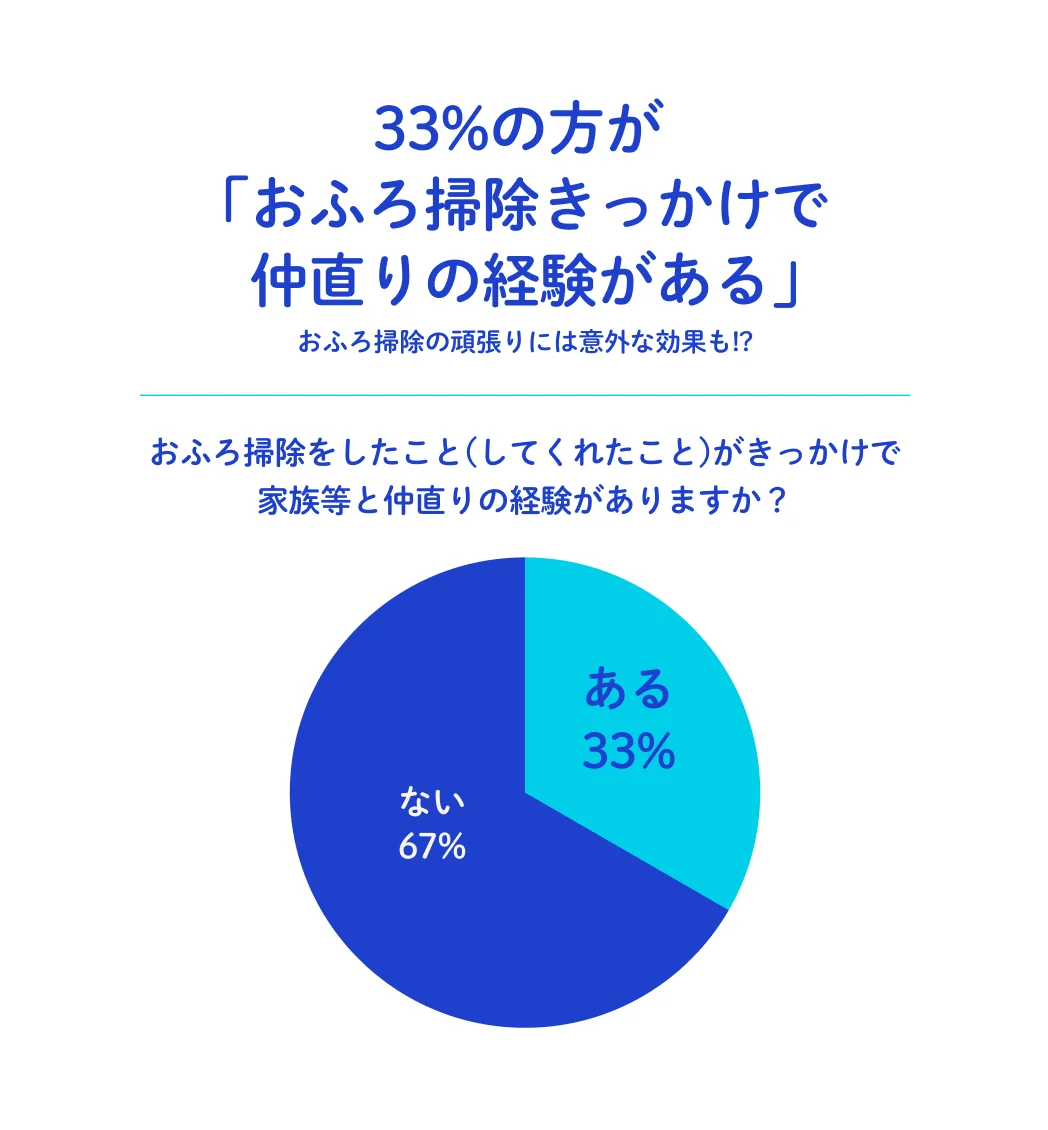 33%の方が「おふろ掃除きっかけで仲直りの経験がある」おふろ掃除の頑張りには意外な効果も!?おふろ掃除をしたこと(してくれたこと)がきっかけで家族等と仲直りの経験がありますか? ある33% ない67%