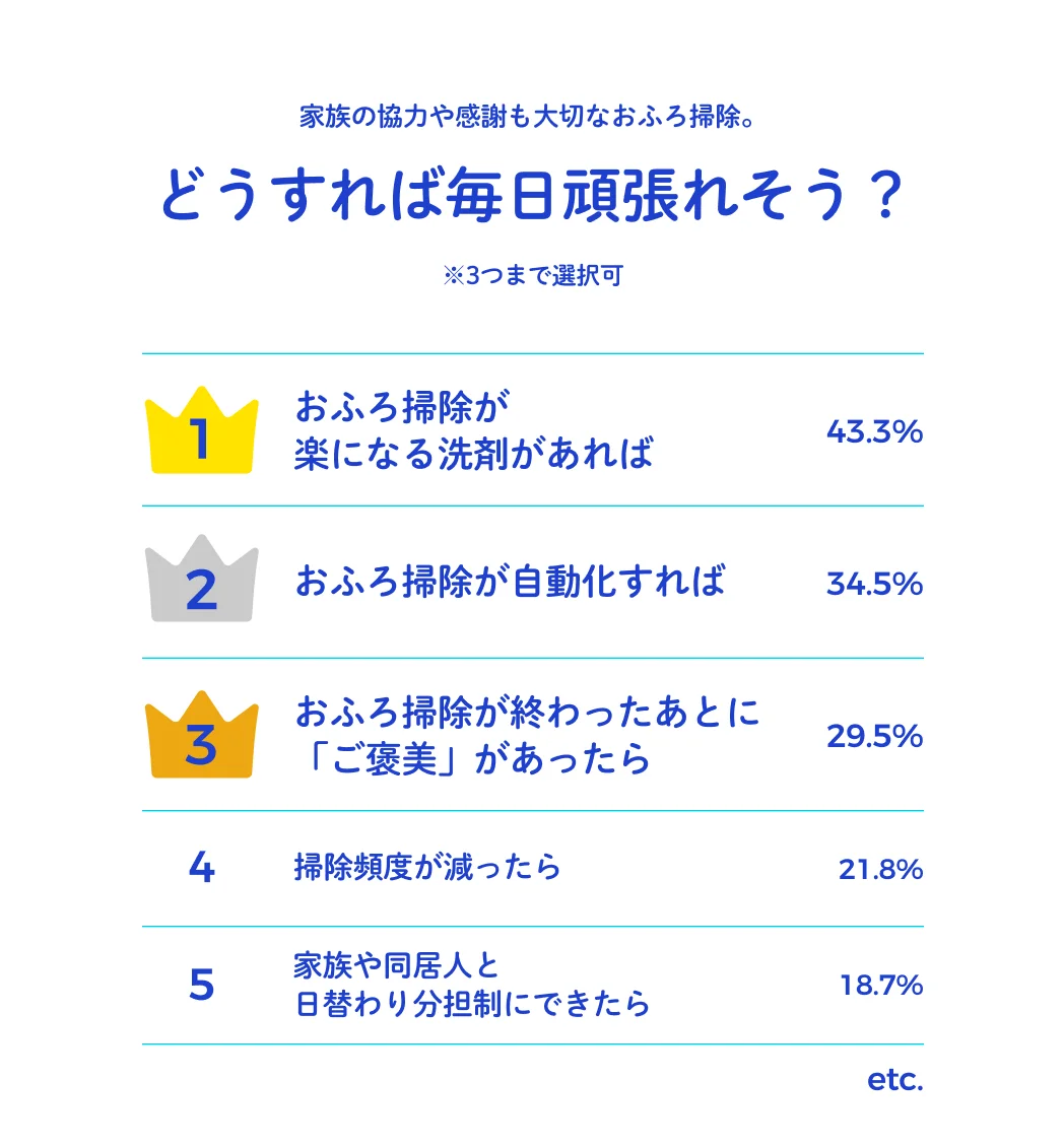 家族の協力や感謝も大切なおふろ掃除。どうすれば毎日頑張れそう?※3つまで選択可 おふろ掃除が楽になる洗剤があれば 43.3% おふろ掃除が自動化すれば34.5% おふろ掃除が終わったあとに「ご褒美」があったら29.5% 掃除頻度が減ったら21.8% 家族や同居人と日替わり分担制にできたら18.7%