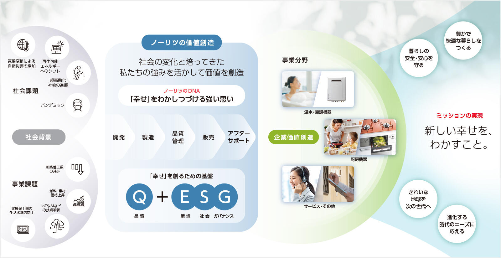 Q+ESGイメージ図