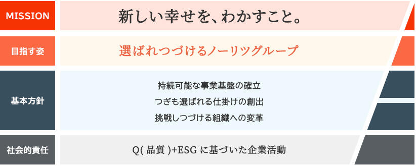 ノーリツが目指す全体像　図