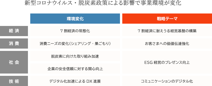事業環境と戦略 図