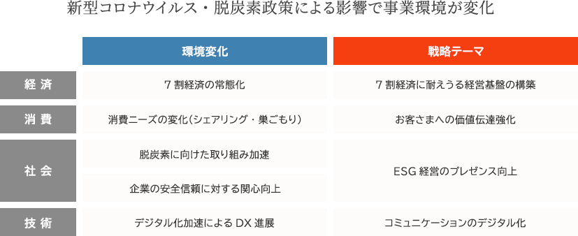 事業環境と戦略　図