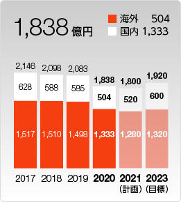 売上高 1,838億円