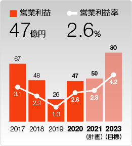 営業利益 47億円 / 営業利益率 2.6%