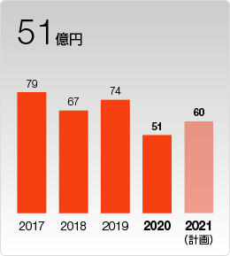 設備投資額 51億円