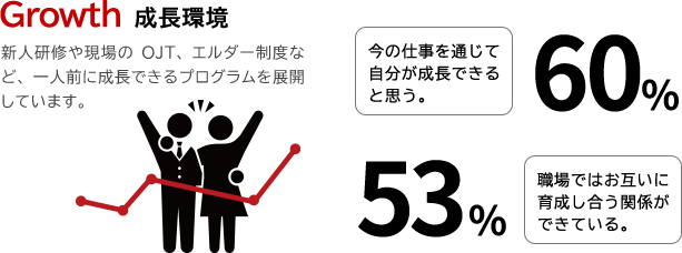 Growth 成長環境　新人研修や現場のOJT、エルダー制度など、一人前に成長できるプログラムを展開しています。