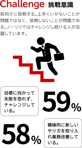 Challenge 挑戦意識　前向きに挑戦する。上手くいかないことが問題ではなく、挑戦しないことが問題である。ノーリツではチャレンジし続ける人が活躍しています。