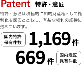 Patent 特許・意匠　特許・意匠は積極的に知的財産権として権利化を図るとともに、有益な権利の維持に努めています。